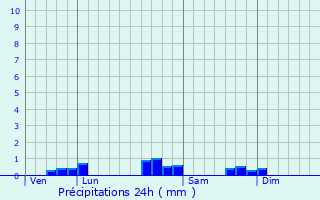 Graphique des précipitations prvues pour Boumourt