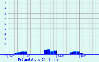 Graphique des précipitations prvues pour Mont