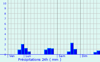 Graphique des précipitations prvues pour Malandry