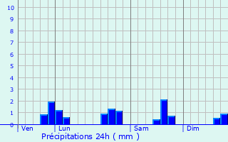 Graphique des précipitations prvues pour Mouzon