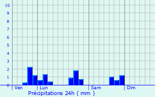 Graphique des précipitations prvues pour Belleville