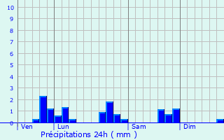 Graphique des précipitations prvues pour Bezaumont