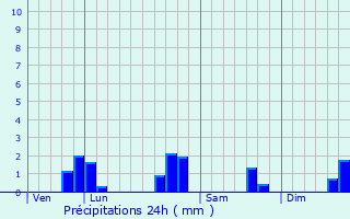 Graphique des précipitations prvues pour Fleigneux