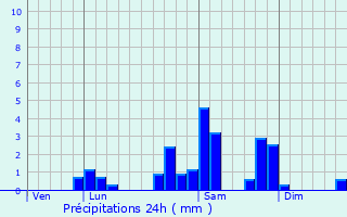 Graphique des précipitations prvues pour Espirat