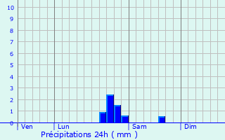 Graphique des précipitations prvues pour Frnois