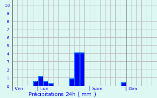 Graphique des précipitations prvues pour Palau-de-Cerdagne