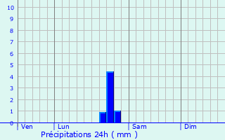 Graphique des précipitations prvues pour La Bastide