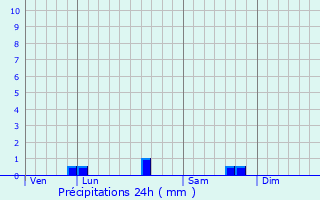 Graphique des précipitations prvues pour Laroque-Timbaut
