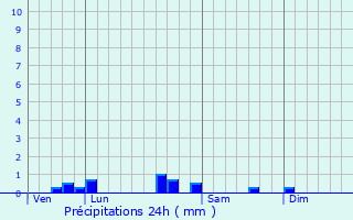 Graphique des précipitations prvues pour Arzacq-Arraziguet