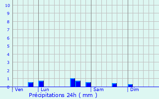 Graphique des précipitations prvues pour Garlin