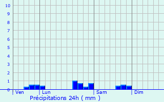 Graphique des précipitations prvues pour Casttis