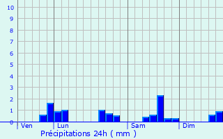 Graphique des précipitations prvues pour Les Petites-Armoises