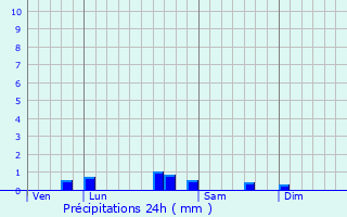 Graphique des précipitations prvues pour Mascaraas-Haron