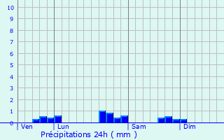 Graphique des précipitations prvues pour Castillon(Canton d