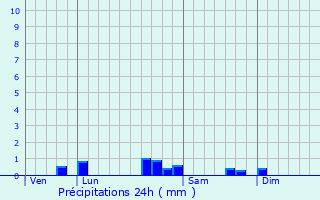 Graphique des précipitations prvues pour Miossens-Lanusse