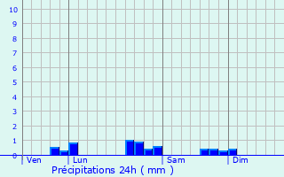 Graphique des précipitations prvues pour Viven