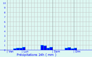 Graphique des précipitations prvues pour Arnos