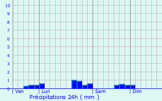 Graphique des précipitations prvues pour Doazon