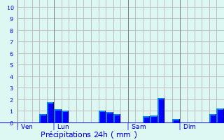 Graphique des précipitations prvues pour Sauville