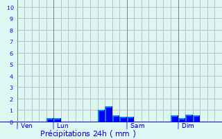 Graphique des précipitations prvues pour Montussaint