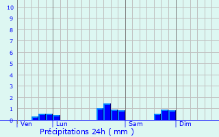 Graphique des précipitations prvues pour Narp