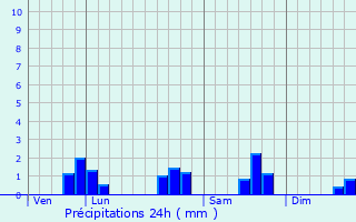 Graphique des précipitations prvues pour Fromy
