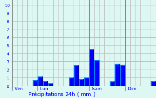 Graphique des précipitations prvues pour Chas