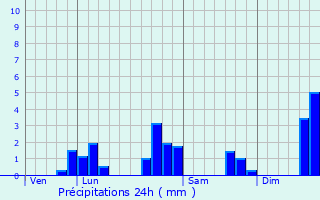 Graphique des précipitations prvues pour Pontlevoy