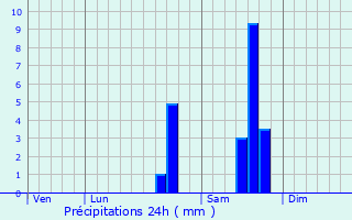 Graphique des précipitations prvues pour Saint-Aquilin