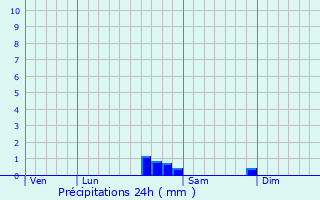 Graphique des précipitations prvues pour Brugairolles