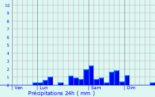 Graphique des précipitations prvues pour Merlines
