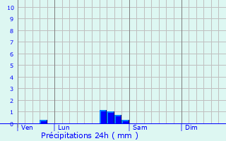 Graphique des précipitations prvues pour Villesiscle