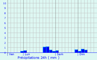 Graphique des précipitations prvues pour Puessans