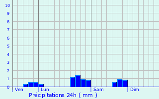 Graphique des précipitations prvues pour Laas