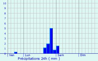 Graphique des précipitations prvues pour Arrents-de-Corcieux