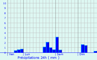 Graphique des précipitations prvues pour Hartmannswiller