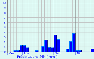 Graphique des précipitations prvues pour Mirefleurs