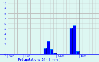 Graphique des précipitations prvues pour Meillers