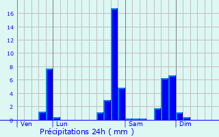 Graphique des précipitations prvues pour Larajasse