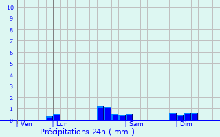 Graphique des précipitations prvues pour La Bretenire