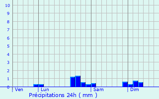 Graphique des précipitations prvues pour Gondenans-les-Moulins