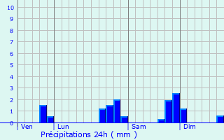 Graphique des précipitations prvues pour Molan-sur-Mer