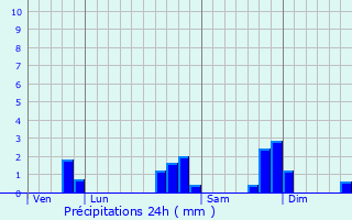 Graphique des précipitations prvues pour Riec-sur-Blon