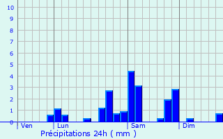 Graphique des précipitations prvues pour Mezel