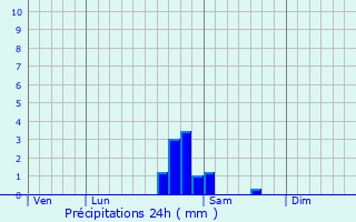 Graphique des précipitations prvues pour Saint-Am