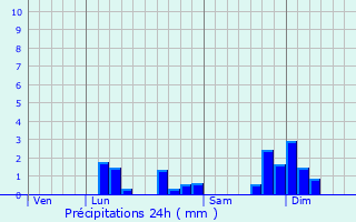 Graphique des précipitations prvues pour Plagne