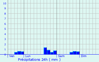 Graphique des précipitations prvues pour Salles-Mongiscard