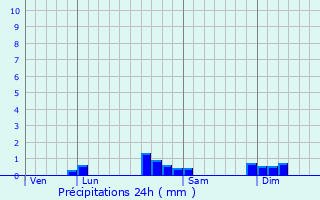 Graphique des précipitations prvues pour Roulans
