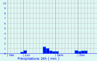 Graphique des précipitations prvues pour Vaire-le-Petit