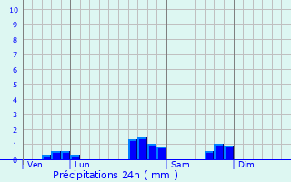 Graphique des précipitations prvues pour Guinarthe-Parenties